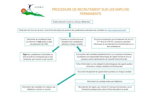 Procédure de recrutement sur les emplois permanents - SIABS sallanches